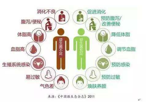 夏天腸胃問(wèn)題頻發(fā)，您應(yīng)該用益生菌了
